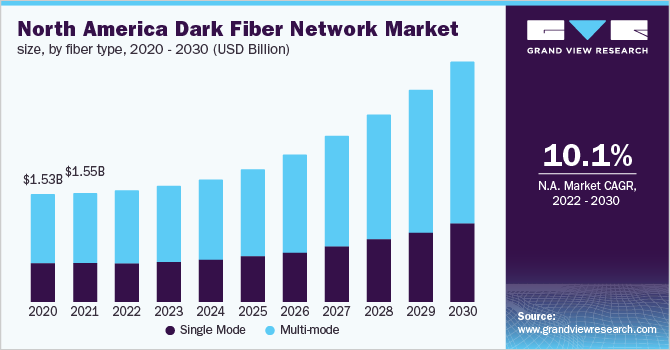 2020 - 2030年北美暗光纤网络市场规模，各光纤类型(10亿乐鱼体育手机网站入口美元)