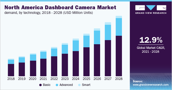 北美仪表盘摄像机市场需求，各技术，2018 - 2028年(百万部)
