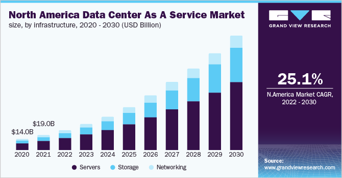 北美数据中心作为服务的市场规模，按基础设施划分，2020 - 2030年(十亿乐鱼体育手机网站入口美元)