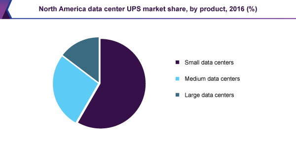 北美数据中心UPS市场
