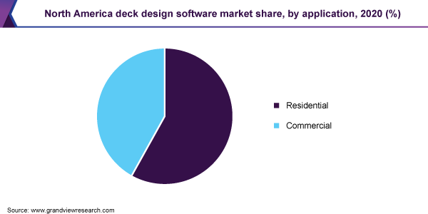 北美甲板设计软件市场份额，各应用，2020年(%)