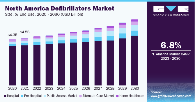 北美除颤器市场规模，各最终用途，2020 - 2030年(乐鱼体育手机网站入口10亿美元)