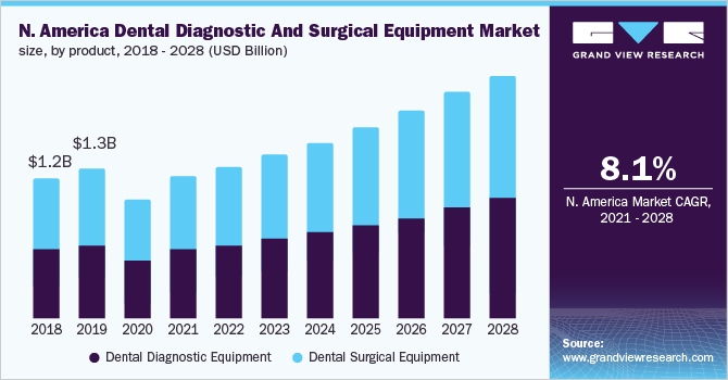 北美牙科诊断和手术设备市场规模，各产品，2018 - 2028年(百万美元)乐鱼体育手机网站入口