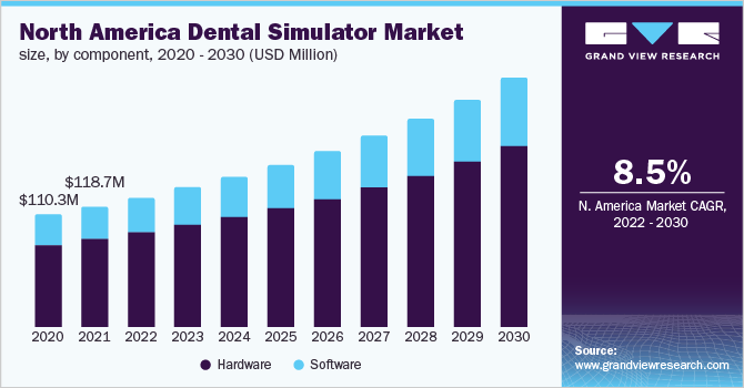 北美牙科模拟器市场规模，各部件，2020 - 2030年(百万乐鱼体育手机网站入口美元)
