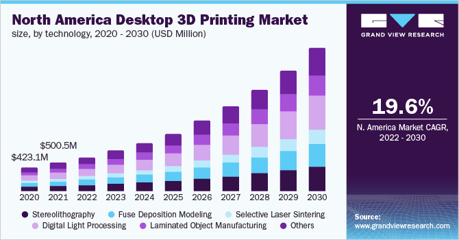 北美桌面3D打印市场规模，各技术，2020 - 2030年(百万美元乐鱼体育手机网站入口)