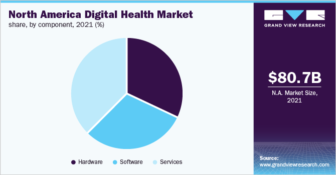 北美数字医疗市场份额，各组成部分，2021年(%)