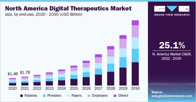 北美数字治疗市场，各终端用途，2020 - 2030年(10亿美元)