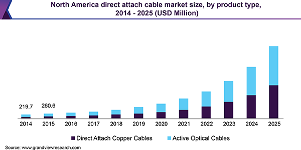 北美直连电缆市场