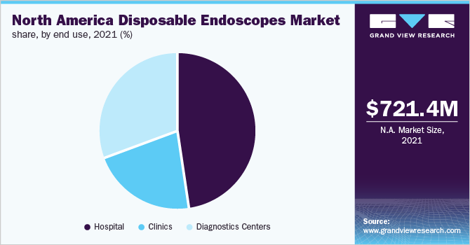 North America disposable endoscopes market share, by end use, 2021 (%) 北美一次性内窥镜市场份额,按最终用途,2021年(%)