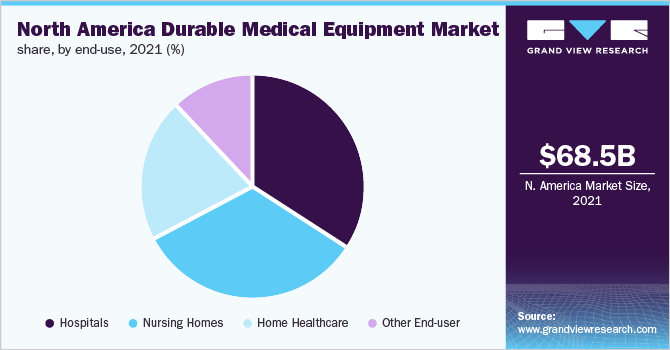 北美耐用医疗设备市场份额，按最终用途分列，2021年(%)