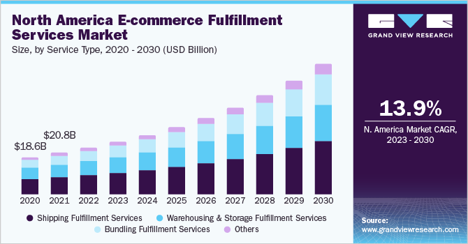 北美电子商务配送服务市场规模，各服务类型，2020 - 2030年(十亿美元)乐鱼体育手机网站入口
