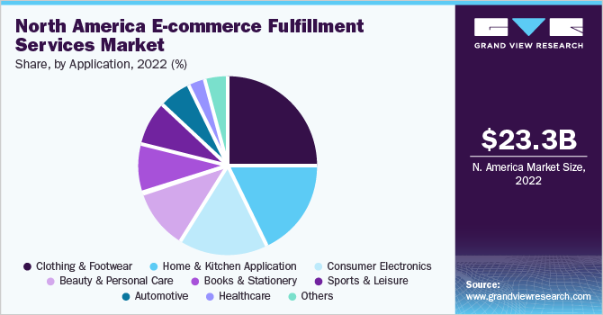 北美电子商务履行服务市场份额，各应用，2022年(%)