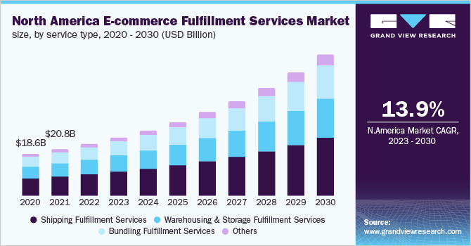 North America e-commerce fulfillment services market size, by service type, 2020 - 2030 (USD Billion) 2020 - 2030年北美电子商务履行服务市场规模,各服务类型(十亿美元)乐鱼体育手机网站入口