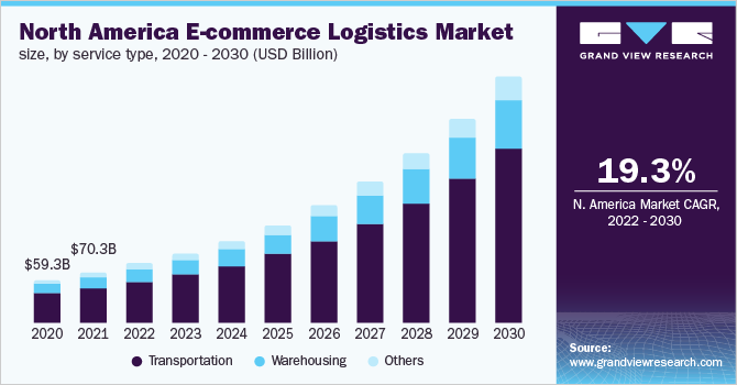 北美电子商务物流市场规模，各服务类型，2022 - 2030年(十亿美乐鱼体育手机网站入口元)