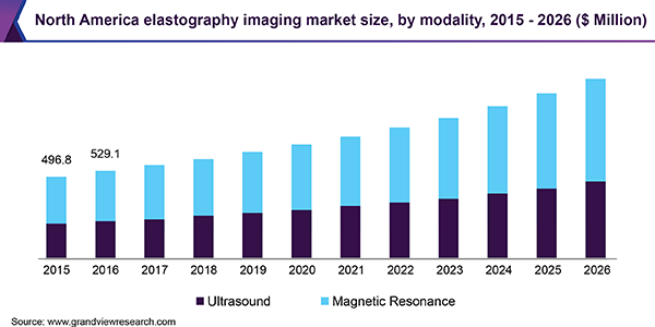 North America elastography imaging Market size