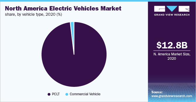北美电动汽车市场份额，按车型划分