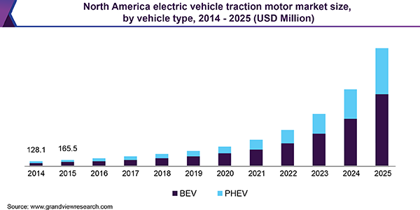 North America electric vehicle traction motor market size, by vehicle type, 2014 - 2025 (USD Million) 北美电动汽车牵引电机市场规模乐鱼体育手机网站入口