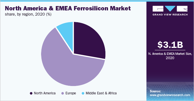 北美和EMEA硅铁市场份额，各地区，2020年(%)