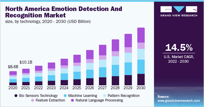 北美情绪检测与识别市场规模，各技术要素，2020 - 2030年(10亿美元)乐鱼体育手机网站入口