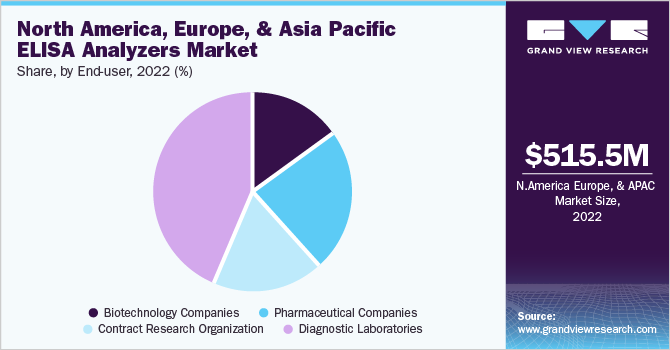 北美，欧洲和亚太地区ELISA分析仪的市场份额和规模，2022