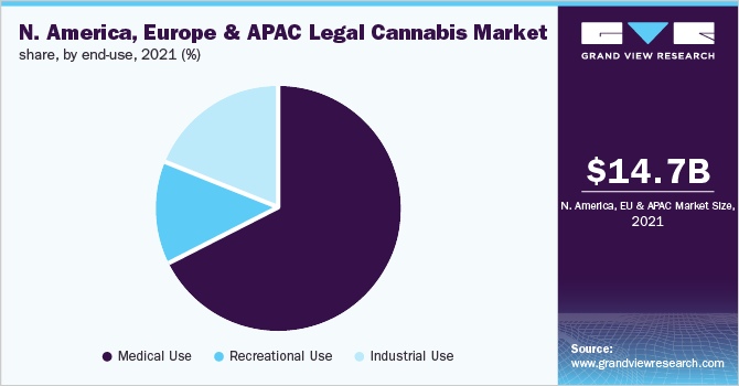 北美、欧洲和亚太地区按最终用途划分的合法大麻市场份额，2021年(%)