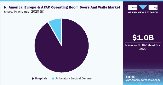 北美，欧洲和亚太地区手术室门和墙市场份额，按最终用途，2020年(%)
