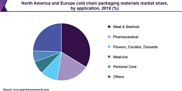 北美和欧洲冷链包装材料市场