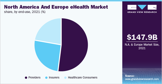 北美和欧洲电子保健市场份额，按最终使用分列，2021年(%)