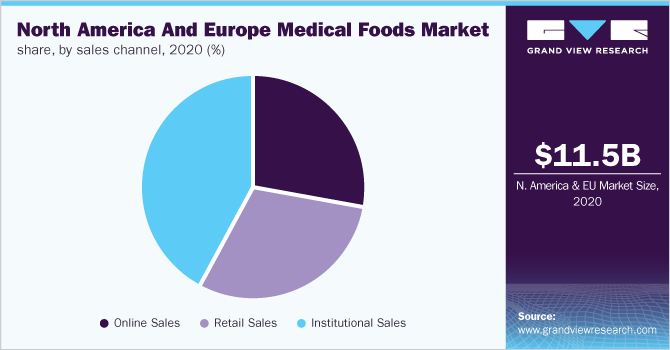 2020年北美和欧洲医疗食品市场份额，按销售渠道分列(%)