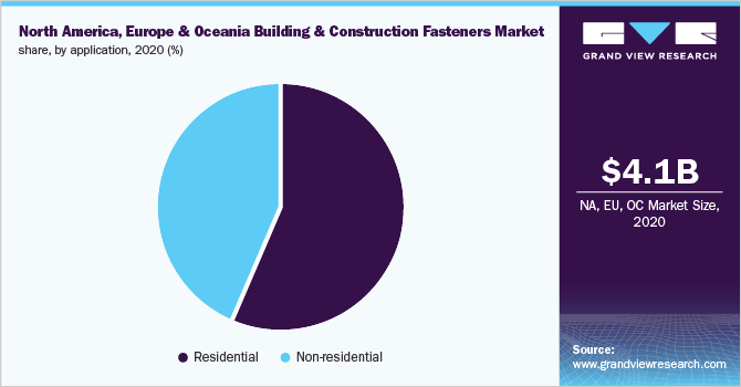 北美，欧洲和大洋洲建筑和建筑紧固件市场份额，按应用程序，2020年(%)