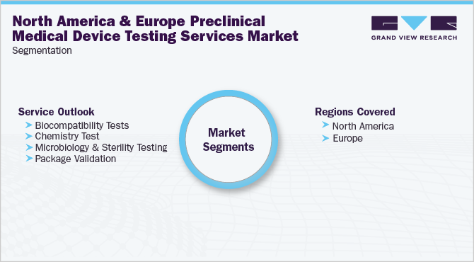 North America And Europe Preclinical Medical Device Testing Services Market Segmentation 北美和欧洲临床前医疗器械检测服务市场细分