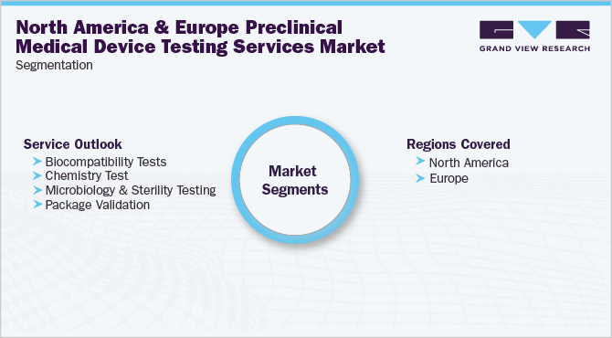 北美和欧洲临床前医疗器械检测服务市场细分