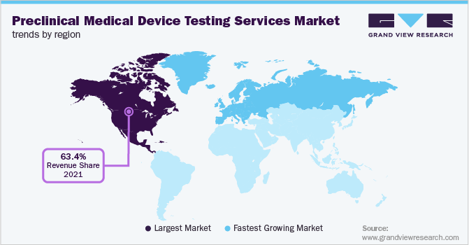 北美和欧洲各地区临床前医疗器械检测服务市场趋势