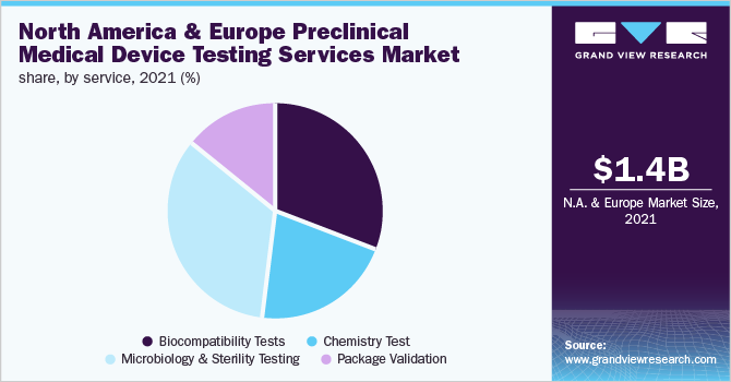 North America and Europe preclinical medical device testing services market share, by service, 2021 (%) 北美和欧洲临床前医疗器械检测服务市场份额,按服务分类,2021年(%)