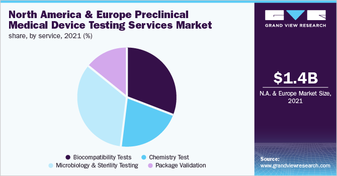 北美和欧洲临床前医疗器械检测服务市场份额，按服务分类，2021年(%)