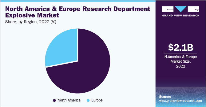 北美和欧洲研究部门爆炸性市场份额和规模，2022年