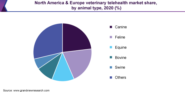 2020年北美和欧洲兽医远程医疗市场份额，按动物类型分列(%)