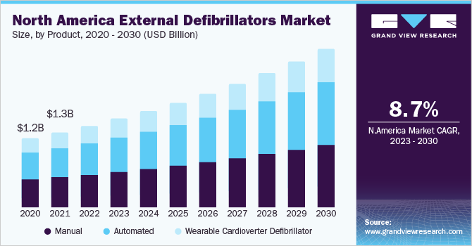 North America External Defibrillators market size, by product, 2020 - 2030 (USD Billion)