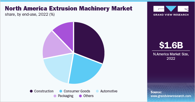 北美挤出机械市场占有率，各最终用途，2022年(%)