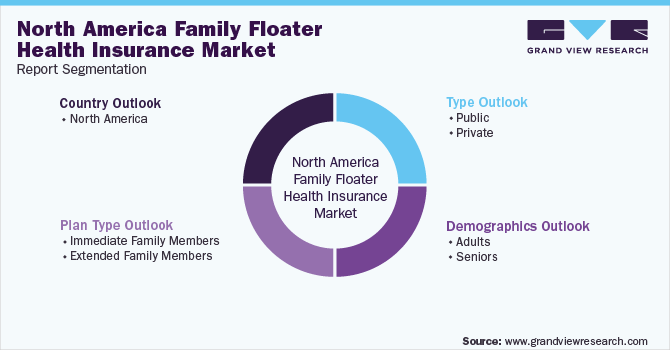北美家庭浮动健康保险市场报告细分