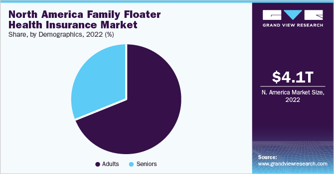 北美家庭浮动医疗保险市场份额，按人口统计，2022年(%)