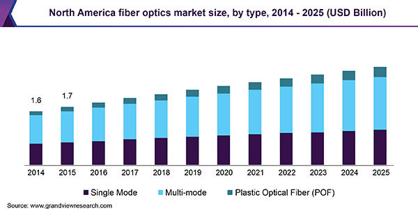North America fiber optics market size, by type, 2014 - 2025 (USD Billion) 北美光纤市场