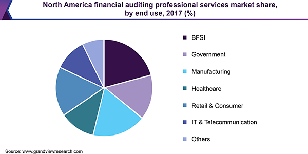 北美财务审计专业服务市场