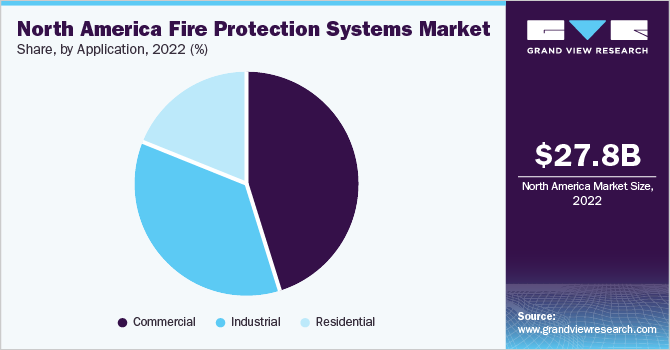 北美消防系统市场占有率及规模，2022年
