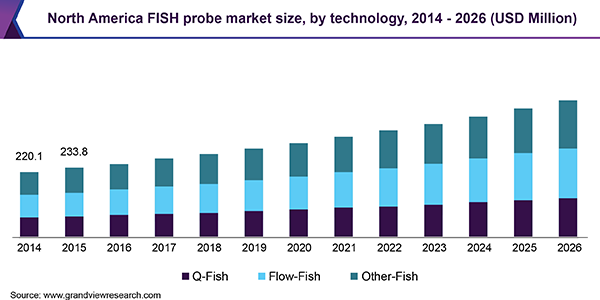 North America FISH probe market size, by technology, 2014 - 2026 (USD Million) 北美FISH探头市场