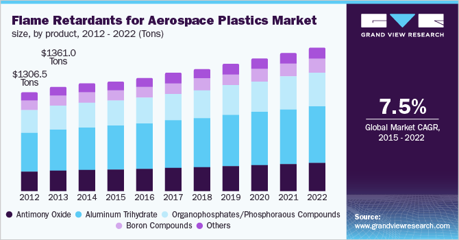 航空航天塑料阻燃剂市场大小，各产品乐鱼体育手机网站入口
