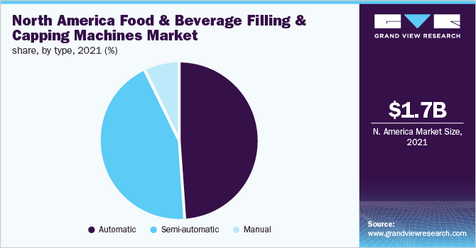 北美食品饮料灌装封盖机市场份额，各类型，2021年(%)