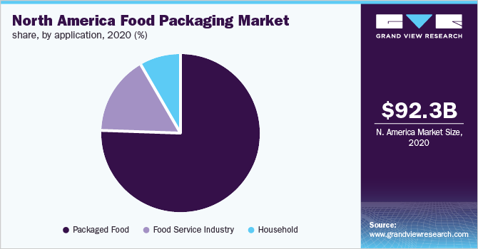 North America food packaging market share, by application, 2020 (%) 2020年北美食品包装市场占有率(%)