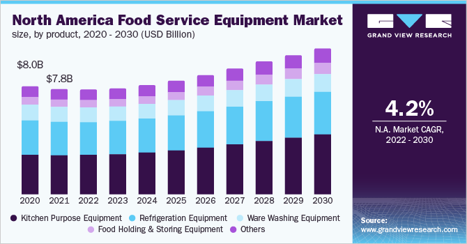 北美餐饮服务设备市场规模，各产品，2020 - 2030年(十亿美元)乐鱼体育手机网站入口