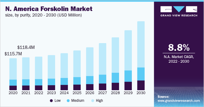 北美skolin市场规模，纯度，2020 - 2乐鱼体育手机网站入口030年(百万美元)